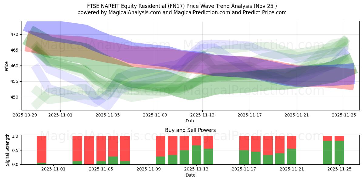  FTSE NAREIT Equity Residential (FN17) Support and Resistance area (24 Nov) 