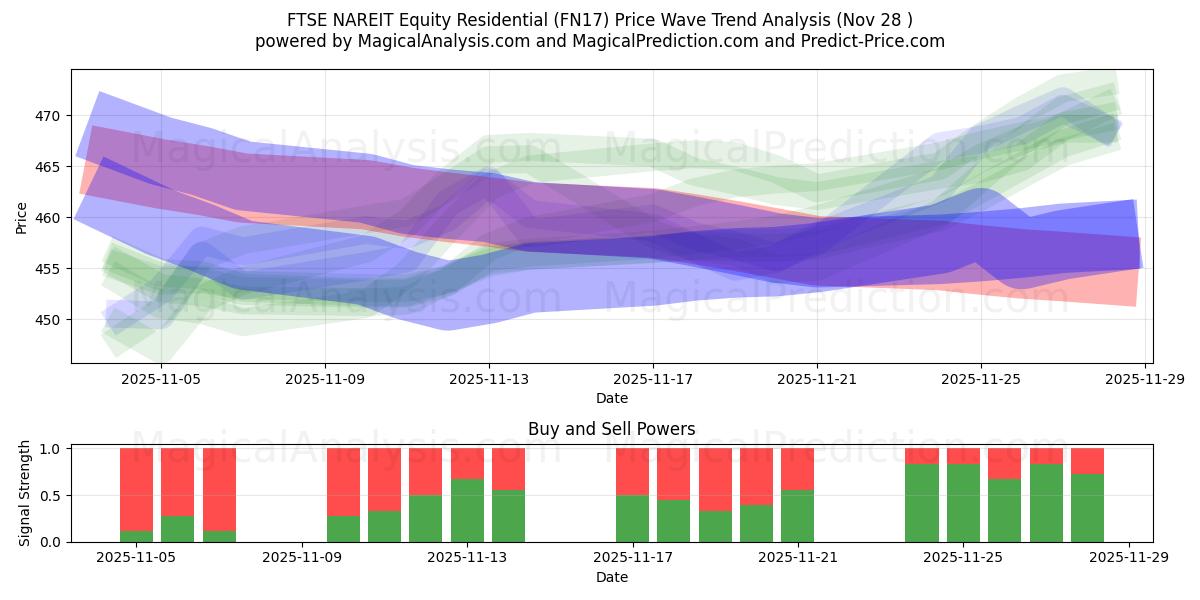  FTSE NAREIT Equity Residential (FN17) Support and Resistance area (27 Nov) 