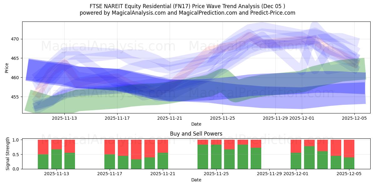  FTSE NAREIT Equity Residential (FN17) Support and Resistance area (04 Dec) 