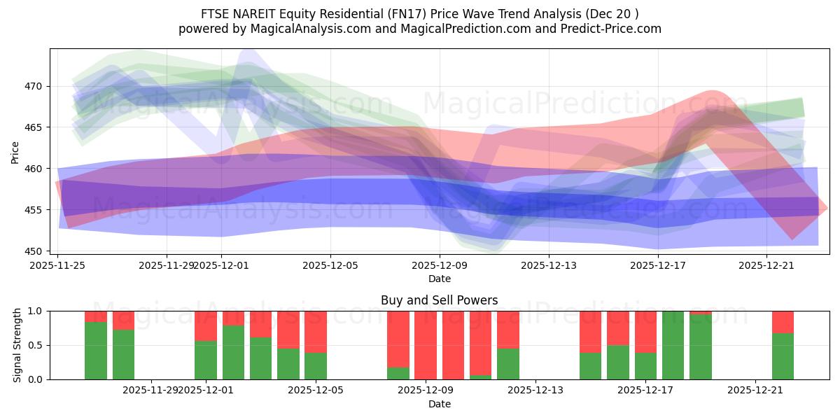  FTSE NAREIT Equity Residential (FN17) Support and Resistance area (19 Dec) 