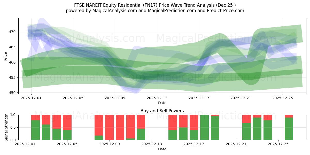  FTSE NAREIT Equity Residential (FN17) Support and Resistance area (24 Dec) 