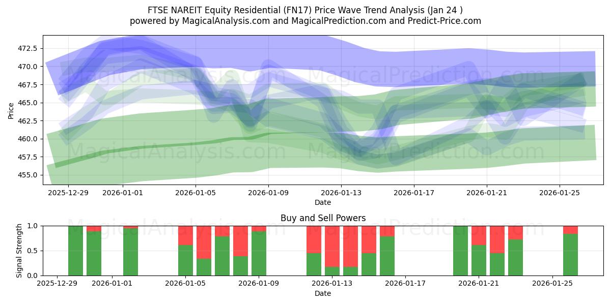  FTSE NAREIT Equity Residential (FN17) Support and Resistance area (23 Jan) 
