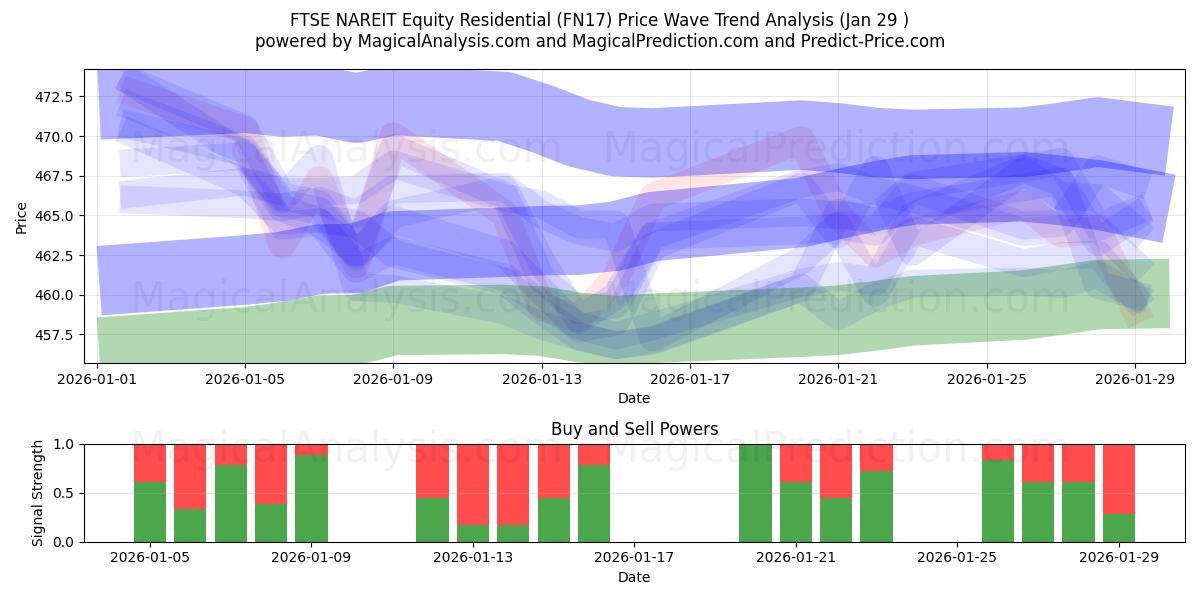  FTSE NAREIT Equity Residential (FN17) Support and Resistance area (28 Jan) 