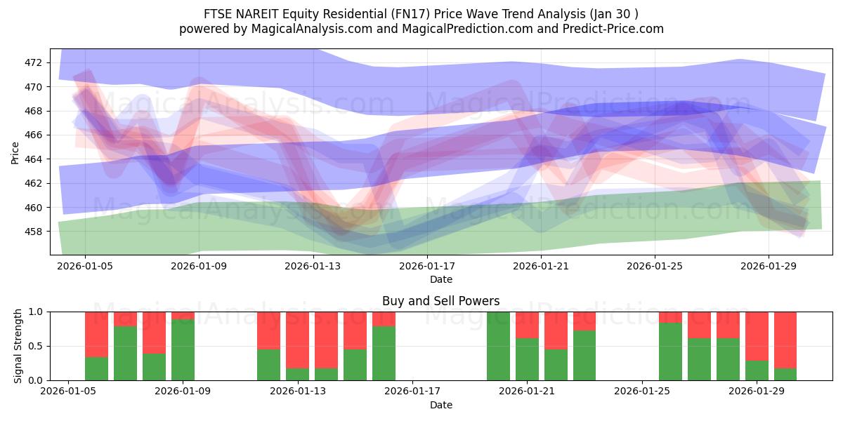  FTSE NAREIT Equity Residential (FN17) Support and Resistance area (29 Jan) 