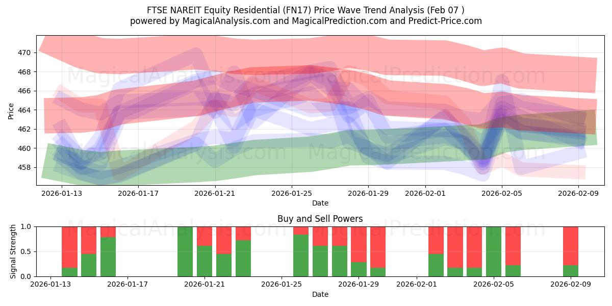  FTSE NAREIT Equity Residential (FN17) Support and Resistance area (06 Feb) 