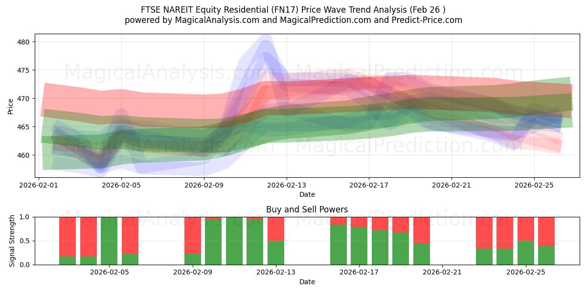  مؤشر فوتسي ناريت للأسهم السكنية (FN17) Support and Resistance area (25 Feb) 