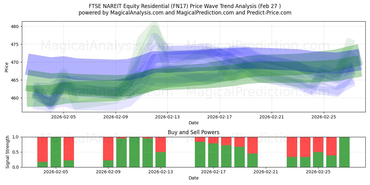  FTSE NAREIT 주식 주거용 (FN17) Support and Resistance area (26 Feb) 