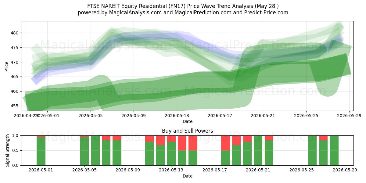  FTSE NAREIT Equity Residential (FN17) Support and Resistance area (27 May) 
