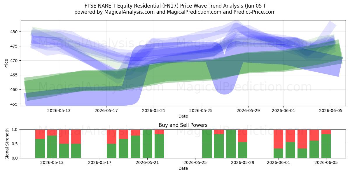  富时 NAREIT 股票住宅 (FN17) Support and Resistance area (04 Jun) 