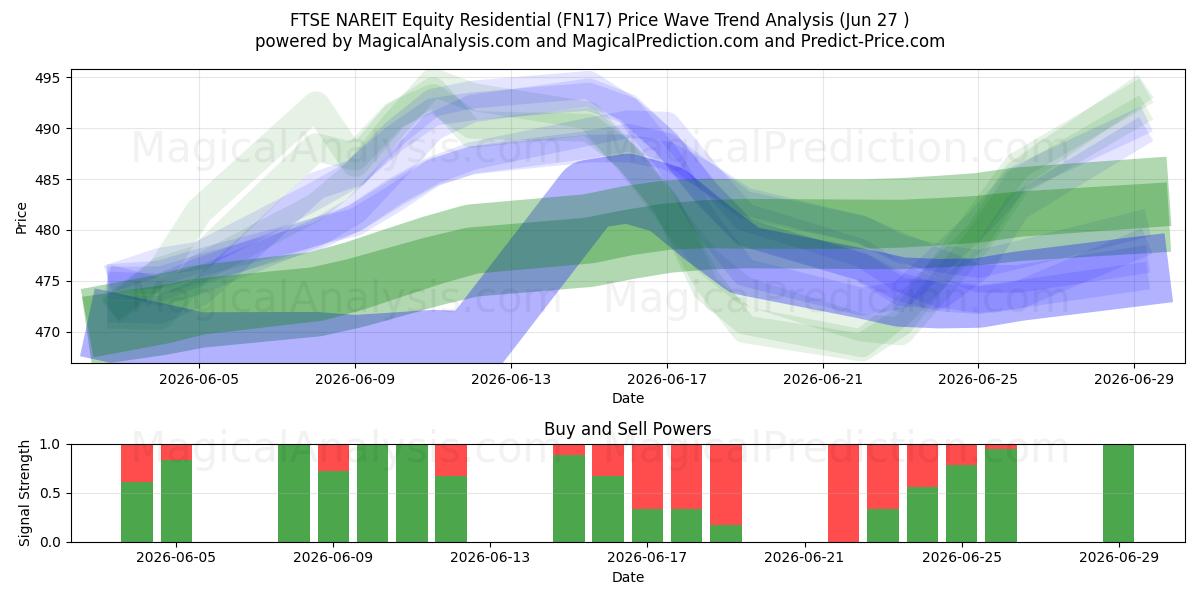  FTSE NAREIT エクイティ レジデンシャル (FN17) Support and Resistance area (26 Jun) 
