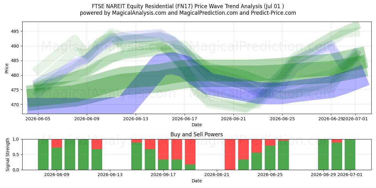  مؤشر فوتسي ناريت للأسهم السكنية (FN17) Support and Resistance area (30 Jun) 