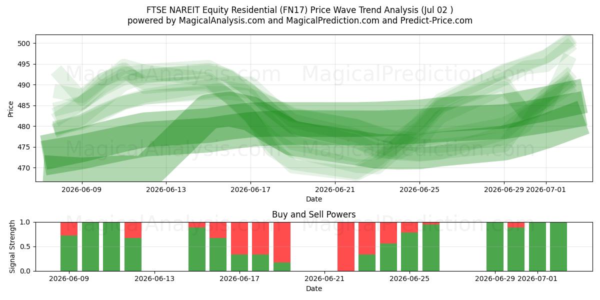  FTSE NAREIT Equity Residential (FN17) Support and Resistance area (01 Jul) 