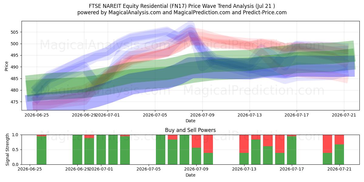  مؤشر فوتسي ناريت للأسهم السكنية (FN17) Support and Resistance area (20 Jul) 