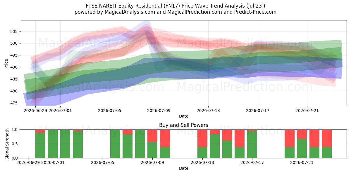  FTSE NAREIT Equity Residential (FN17) Support and Resistance area (22 Jul) 