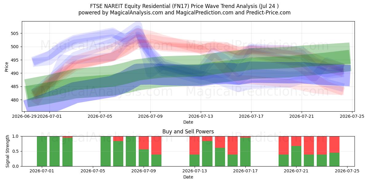 FTSE NAREIT इक्विटी आवासीय (FN17) Support and Resistance area (23 Jul) 