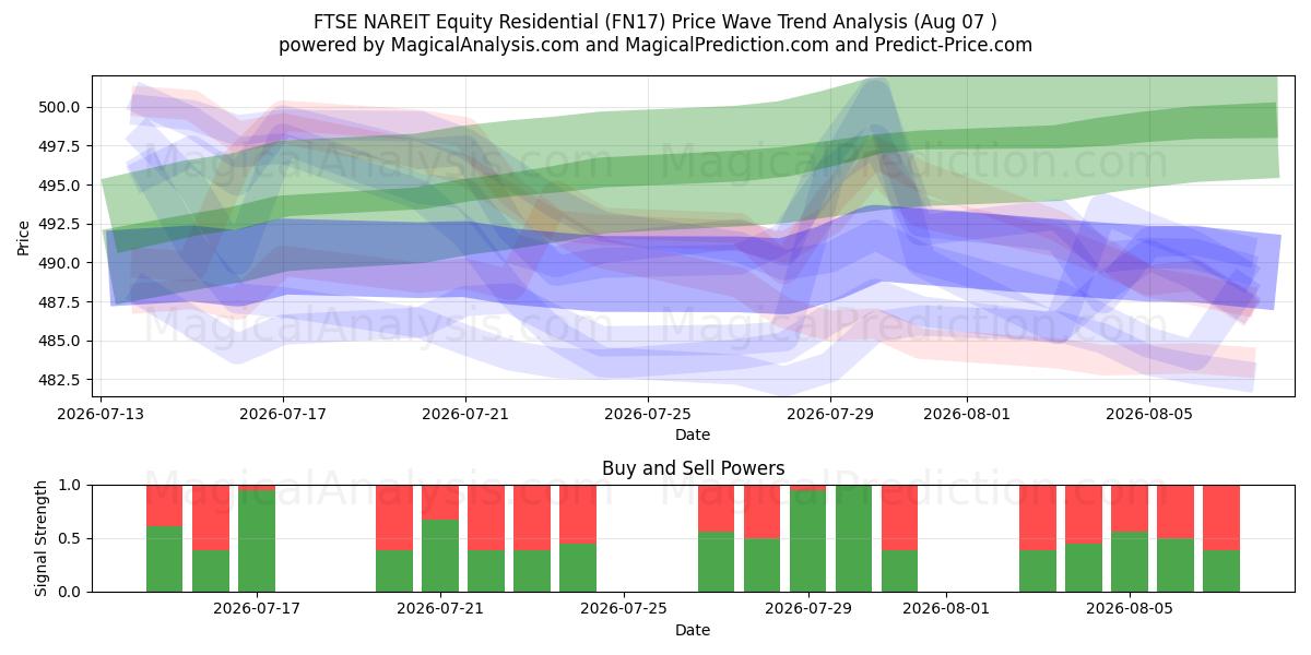  FTSE NAREIT エクイティ レジデンシャル (FN17) Support and Resistance area (06 Aug) 