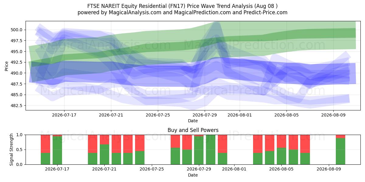  FTSE NAREIT Equity Residential (FN17) Support and Resistance area (07 Aug) 