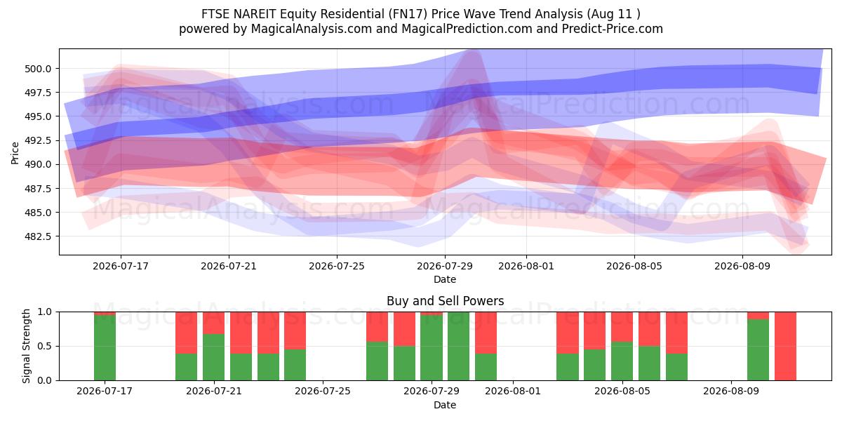  مؤشر فوتسي ناريت للأسهم السكنية (FN17) Support and Resistance area (10 Aug) 