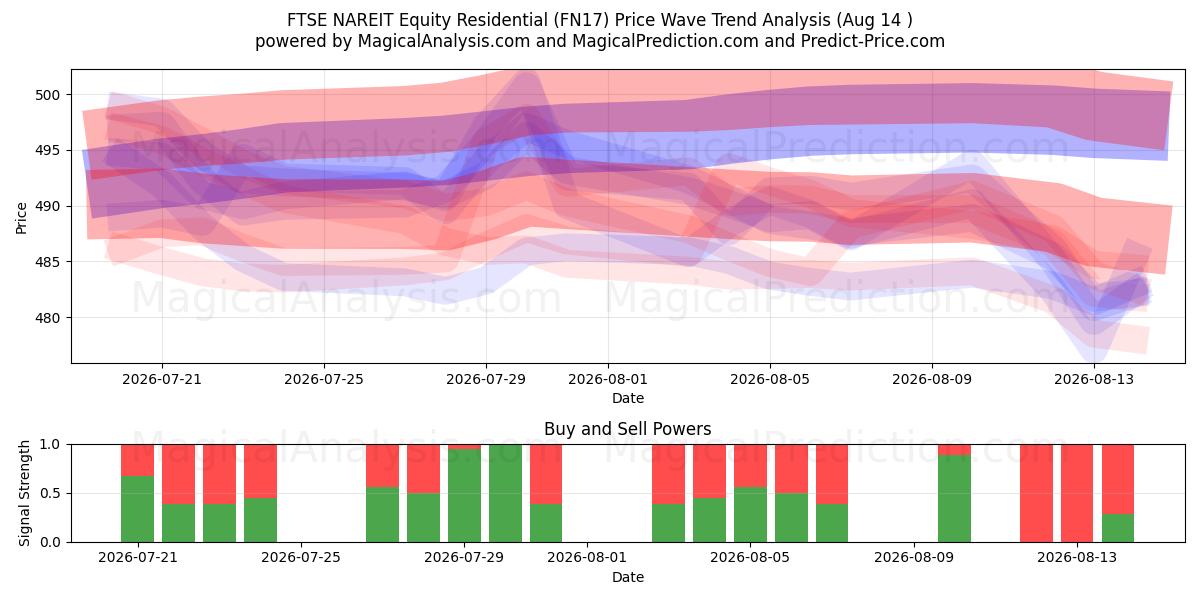  FTSE NAREIT Equity Residential (FN17) Support and Resistance area (12 Aug) 