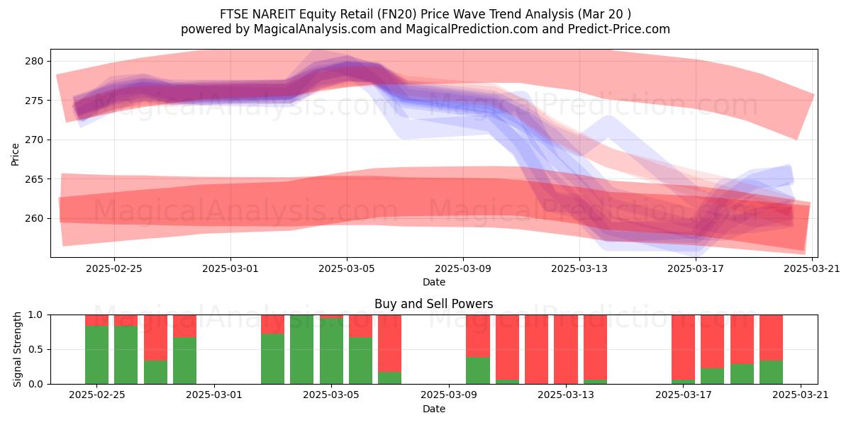  FTSE NAREIT aandelenretail (FN20) Support and Resistance area (20 Mar) 