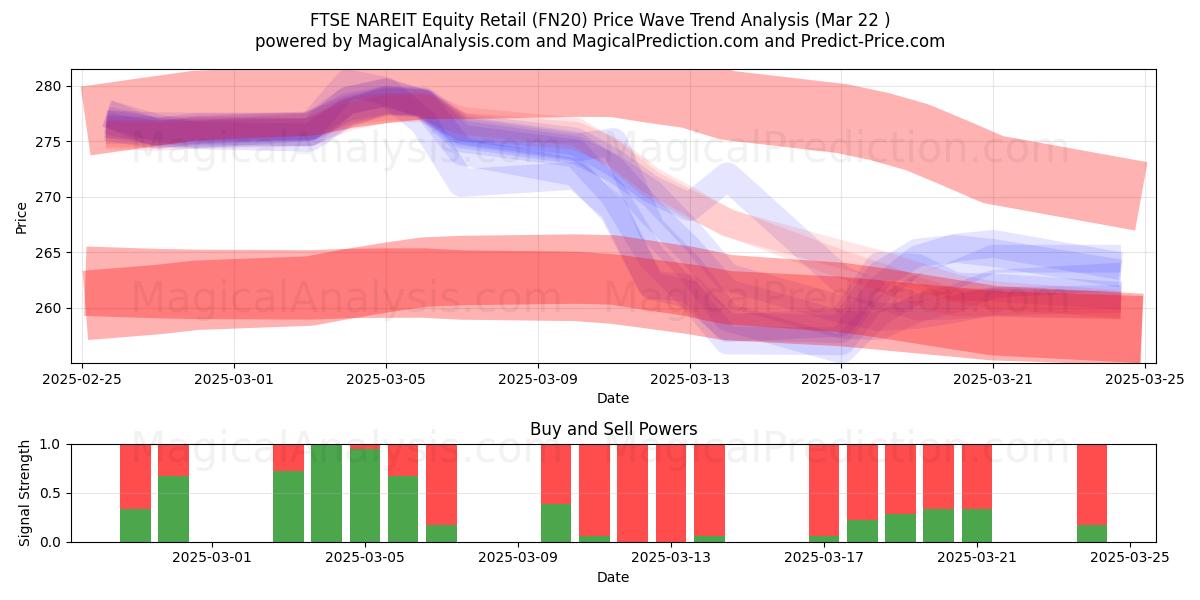  FTSE NAREIT इक्विटी रिटेल (FN20) Support and Resistance area (22 Mar) 