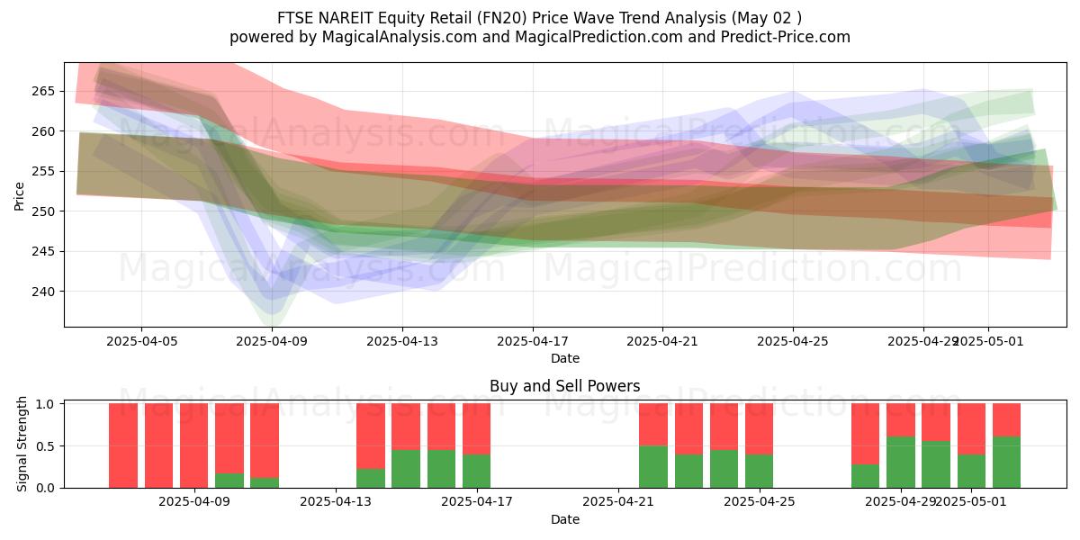  FTSE NAREIT इक्विटी रिटेल (FN20) Support and Resistance area (02 May) 