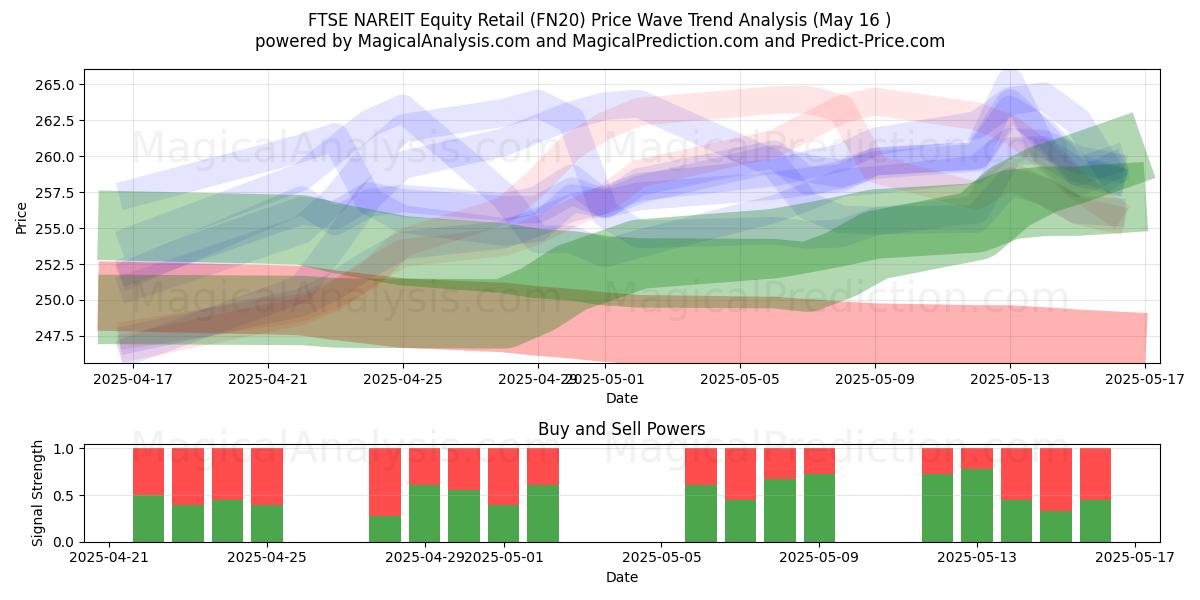  FTSE NAREIT aandelenretail (FN20) Support and Resistance area (16 May) 