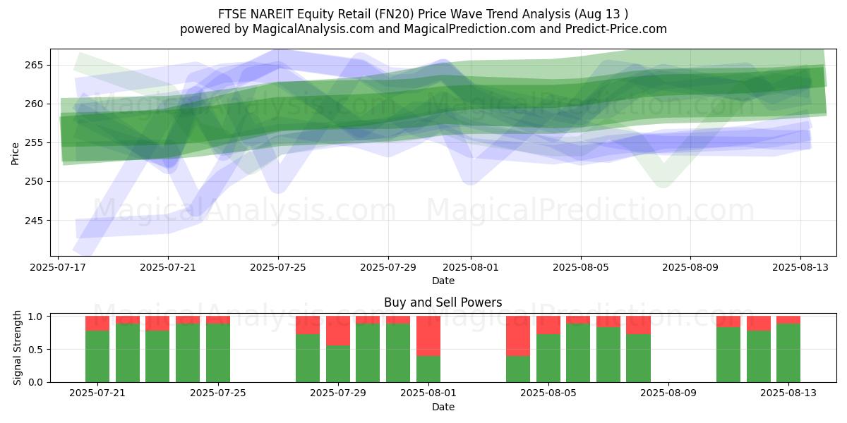  خرده فروشی سهام FTSE NAREIT (FN20) Support and Resistance area (11 Aug) 