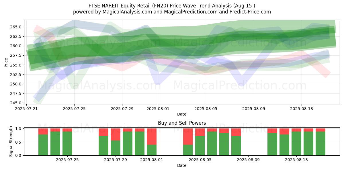  FTSE NAREIT Equity Retail (FN20) Support and Resistance area (12 Aug) 