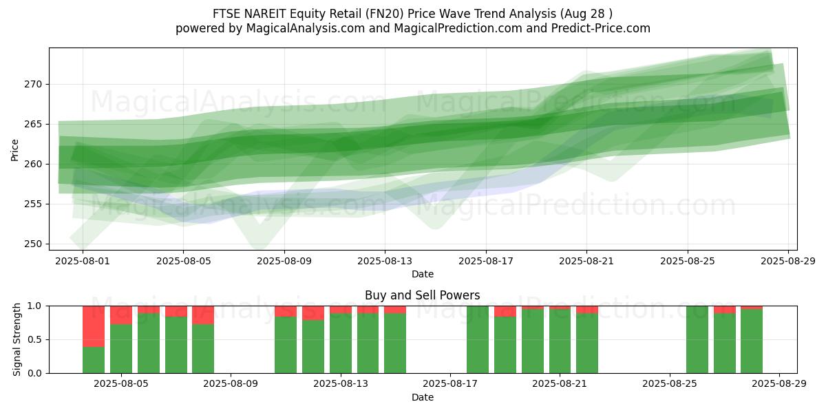  FTSE NAREIT aksjehandel (FN20) Support and Resistance area (27 Aug) 
