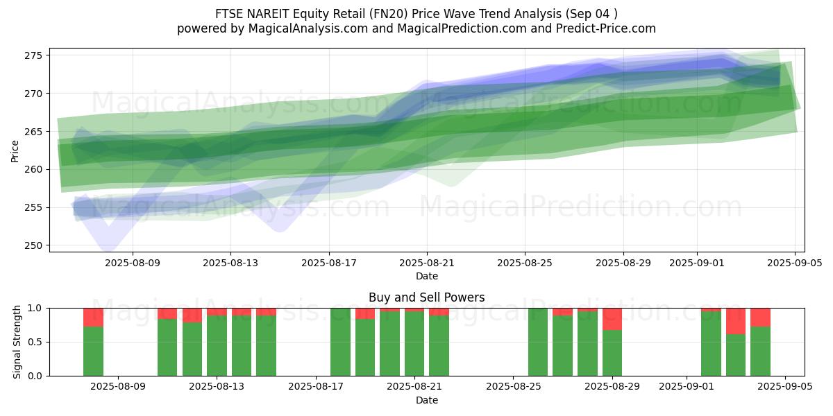  FTSE NAREIT Equity Retail (FN20) Support and Resistance area (29 Aug) 