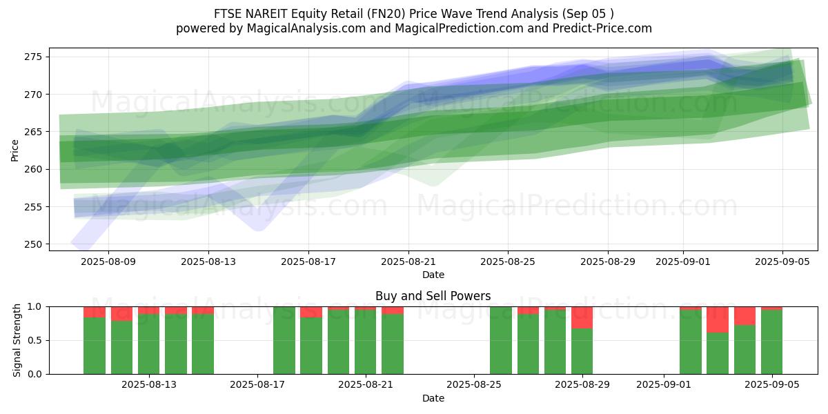  خرده فروشی سهام FTSE NAREIT (FN20) Support and Resistance area (03 Sep) 