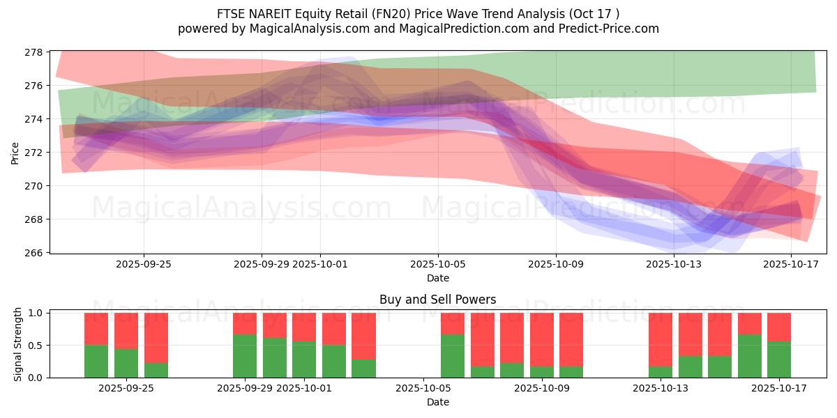 FTSE NAREIT Equity Retail (FN20) Support and Resistance area (16 Oct) FTSE NAREIT Equity Retail (FN20) Support and Resistance area (16 Oct)