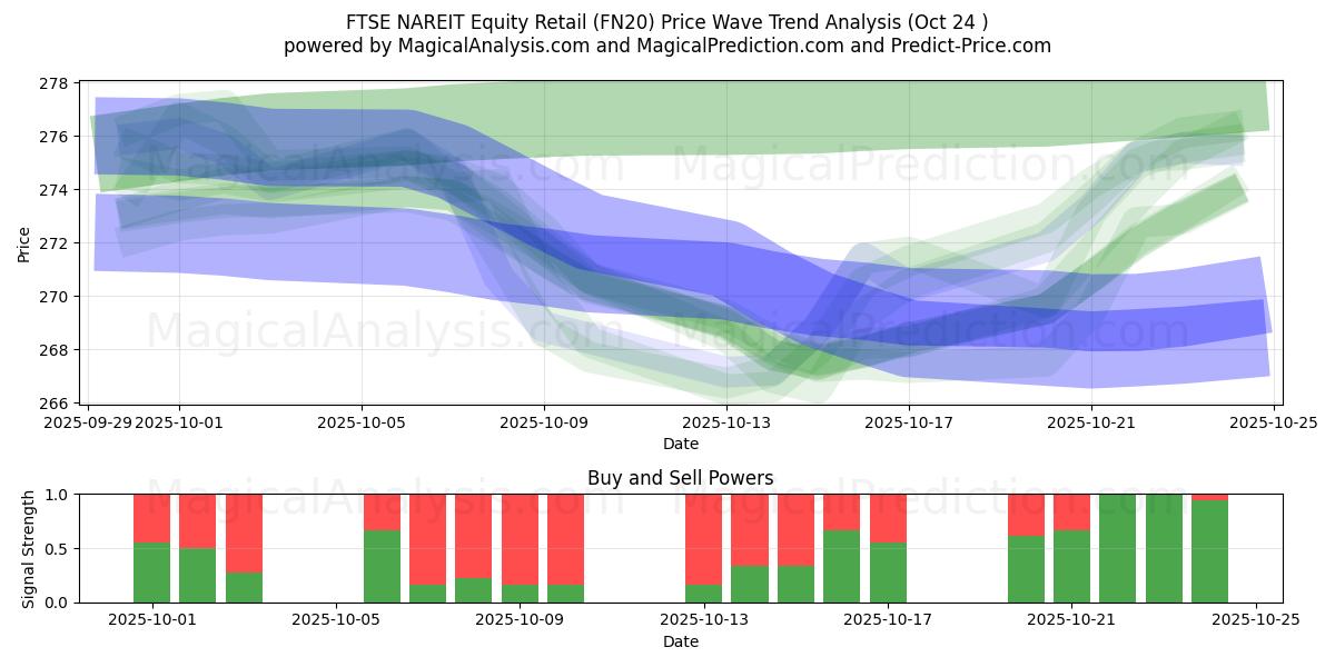 FTSE NAREIT Vendita al dettaglio azionario (FN20) Support and Resistance area (23 Oct)   FTSE NAREIT Vendita al dettaglio azionario (FN20) Support and Resistance area (23 Oct)