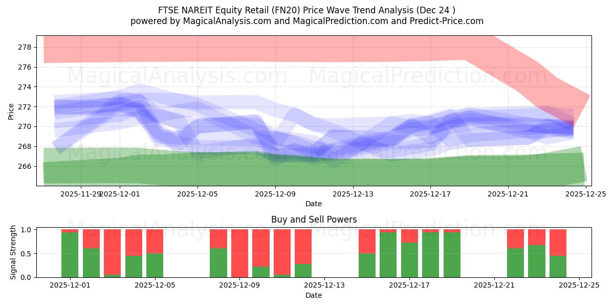  FTSE NAREIT Equity Retail (FN20) Support and Resistance area (23 Dec) 