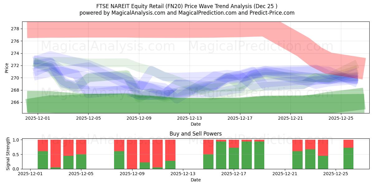  FTSE NAREIT Vendita al dettaglio azionario (FN20) Support and Resistance area (24 Dec) 