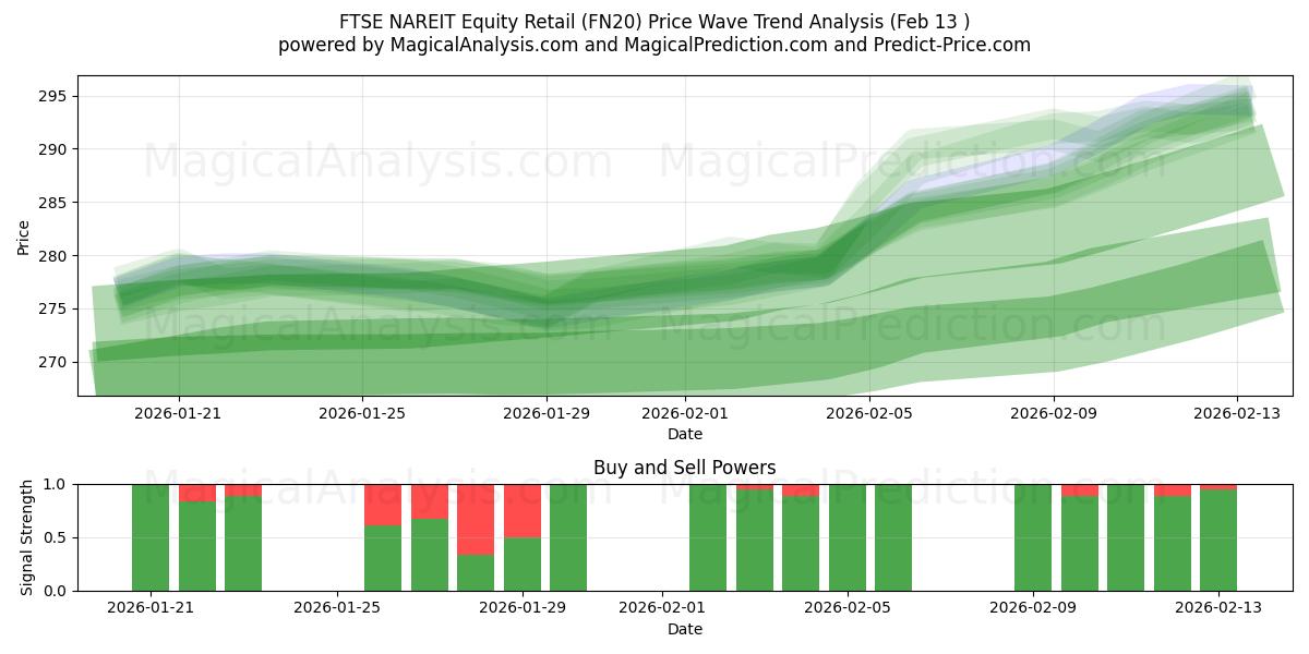  FTSE NAREIT aandelenretail (FN20) Support and Resistance area (12 Feb) 