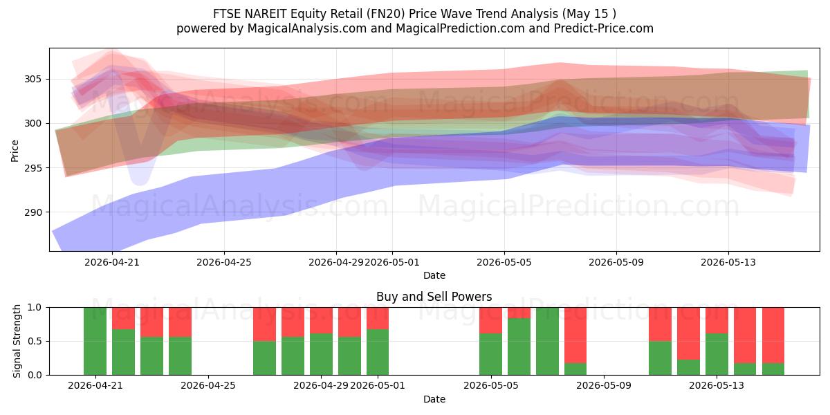  خرده فروشی سهام FTSE NAREIT (FN20) Support and Resistance area (26 Feb) 