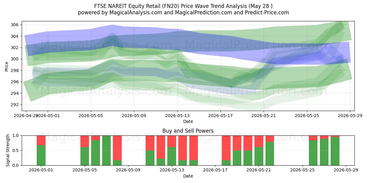  FTSE NAREIT aandelenretail (FN20) Support and Resistance area (27 May) 