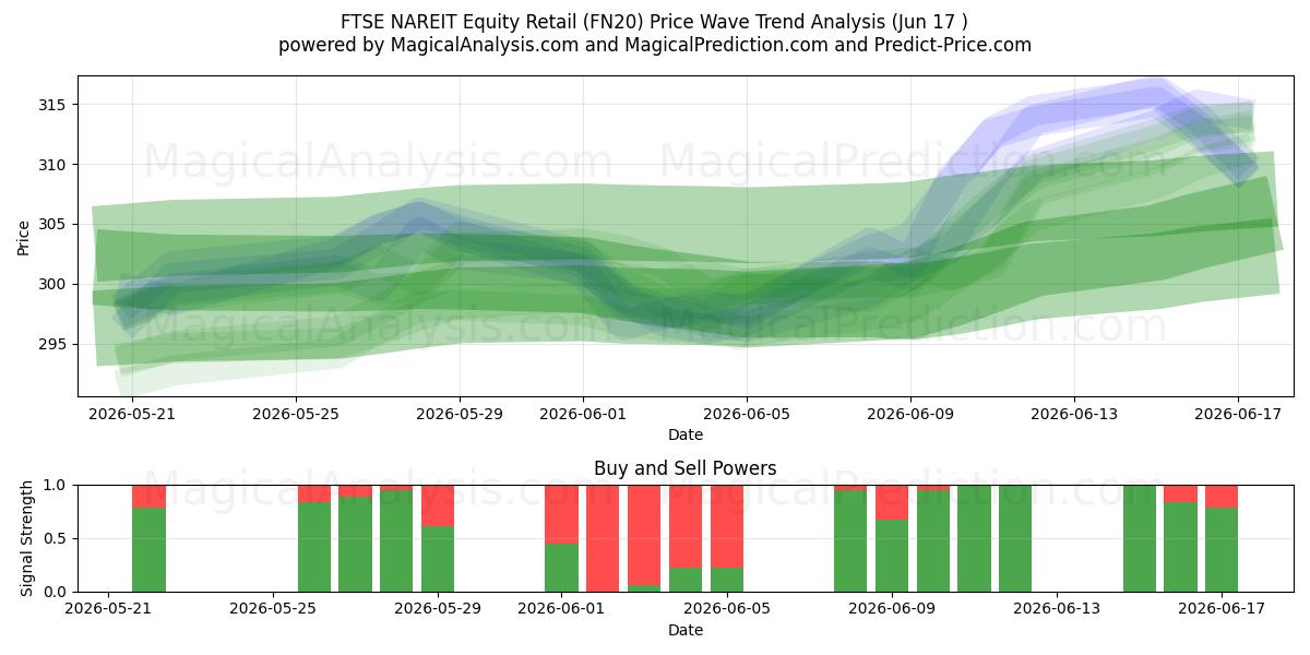  Розничная торговля акциями FTSE NAREIT (FN20) Support and Resistance area (09 Jun) 