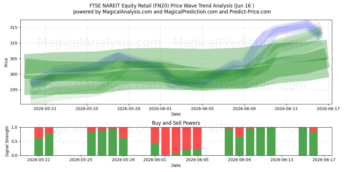  FTSE NAREIT aksjehandel (FN20) Support and Resistance area (15 Jun) 