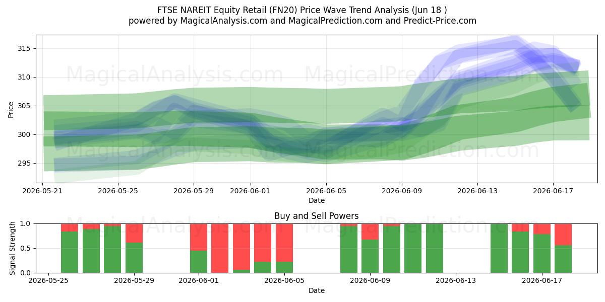  FTSE NAREIT Equity Retail (FN20) Support and Resistance area (17 Jun) 