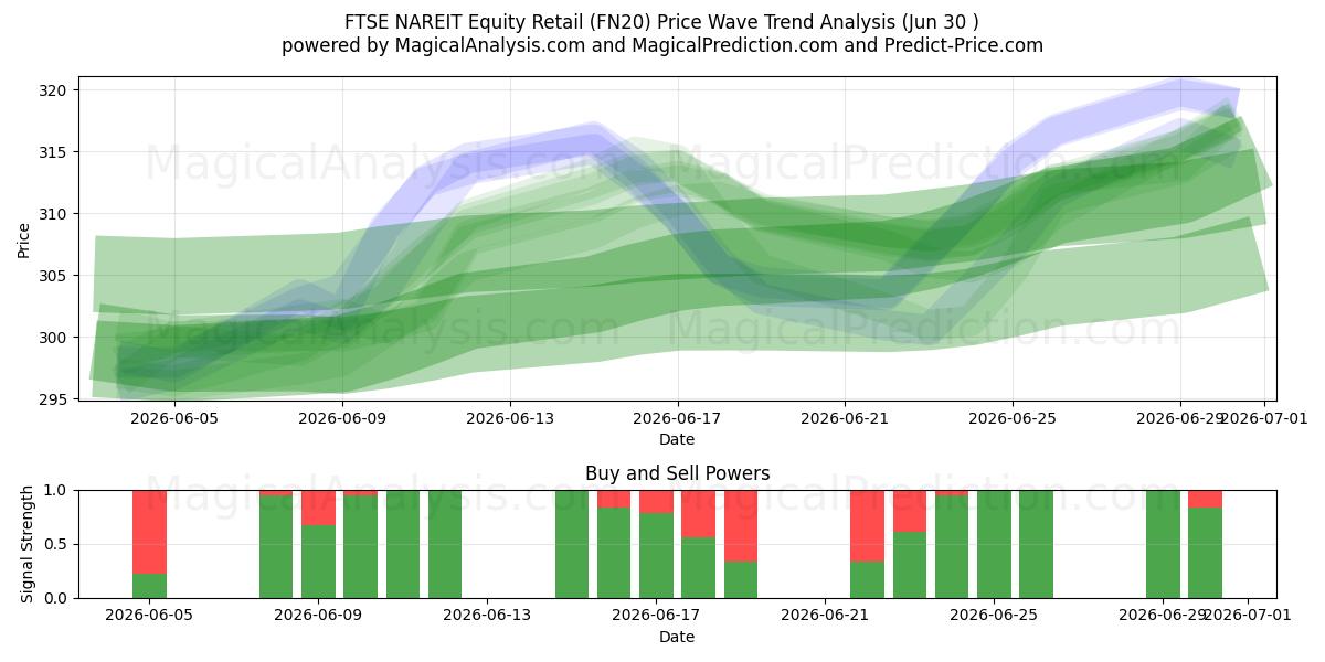  Розничная торговля акциями FTSE NAREIT (FN20) Support and Resistance area (29 Jun) 