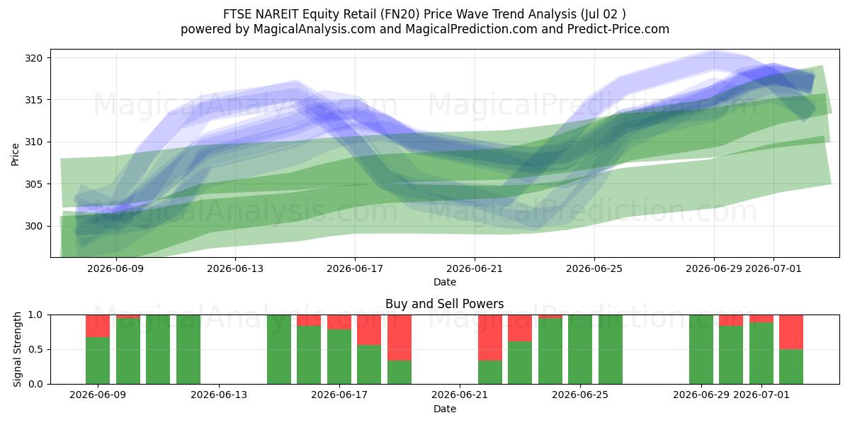  مؤشر فوتسي ناريت للأسهم بالتجزئة (FN20) Support and Resistance area (01 Jul) 