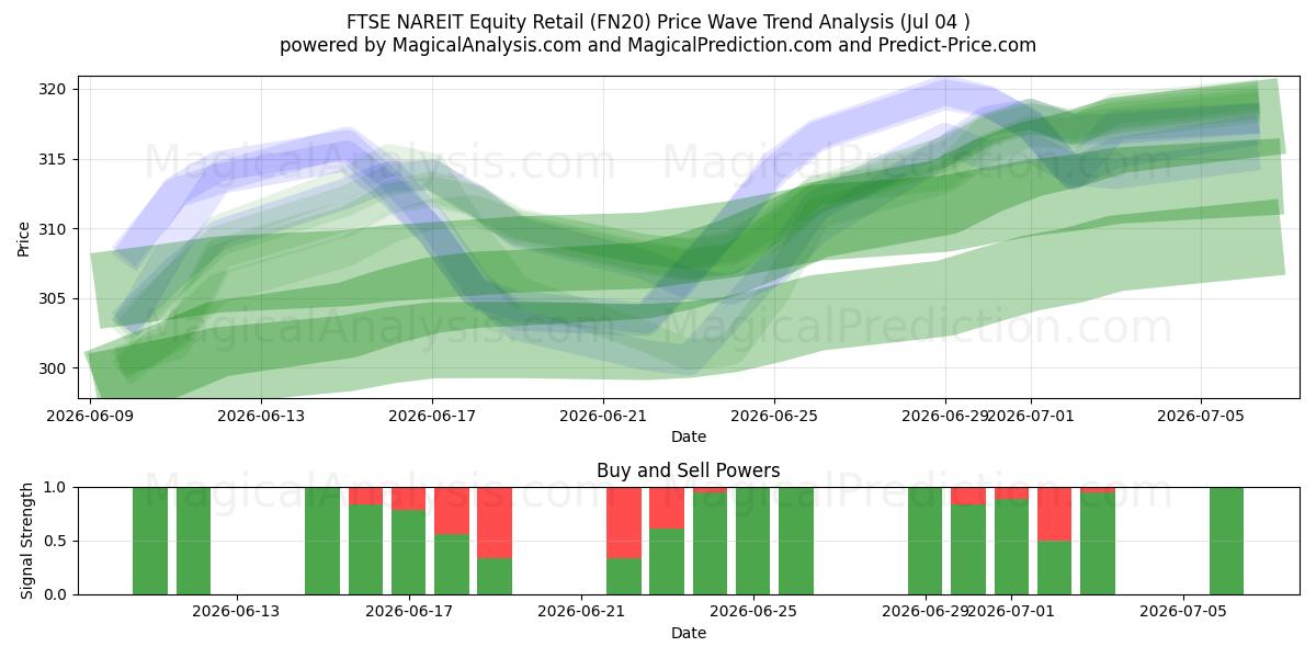  FTSE NAREIT Hisse Senedi Perakende (FN20) Support and Resistance area (03 Jul) 