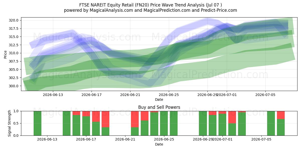  FTSE NAREIT 株式リテール (FN20) Support and Resistance area (06 Jul) 