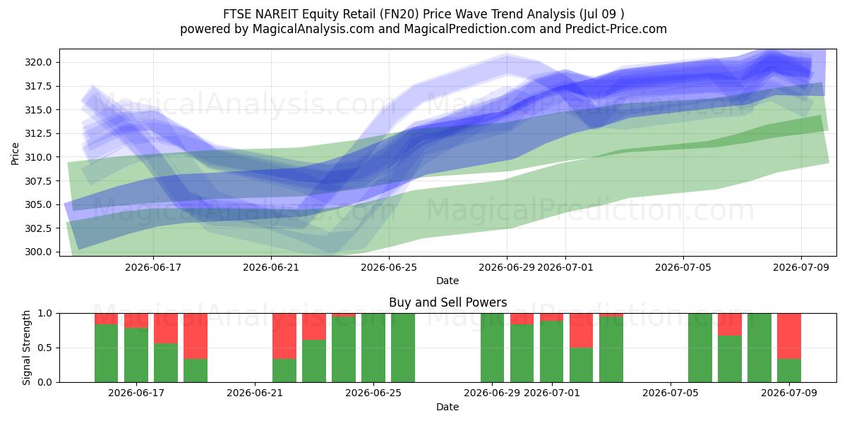  FTSE NAREIT Equity Retail (FN20) Support and Resistance area (08 Jul) 