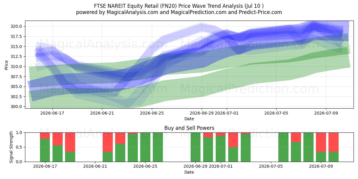  FTSE NAREIT aandelenretail (FN20) Support and Resistance area (09 Jul) 