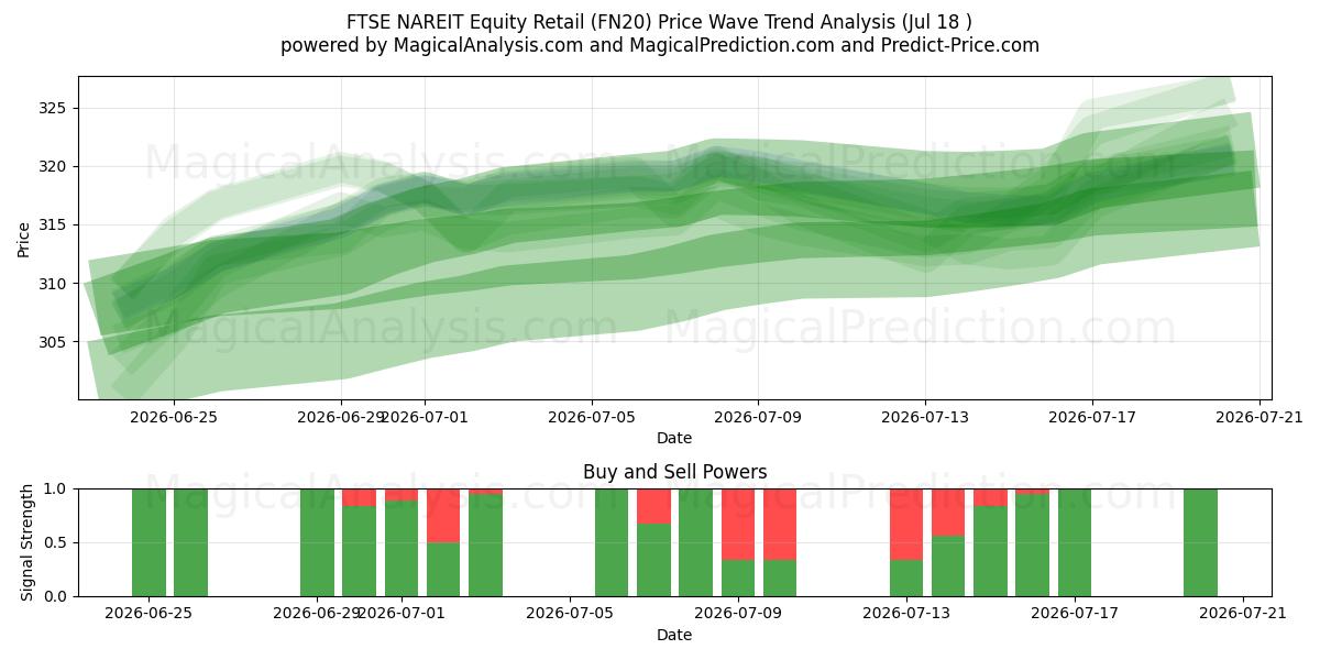  Розничная торговля акциями FTSE NAREIT (FN20) Support and Resistance area (17 Jul) 