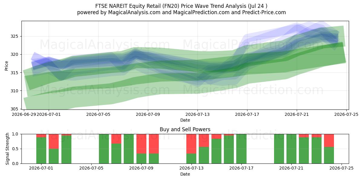  مؤشر فوتسي ناريت للأسهم بالتجزئة (FN20) Support and Resistance area (23 Jul) 